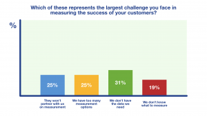 Chart showing results of poll on difficulties in customer success management